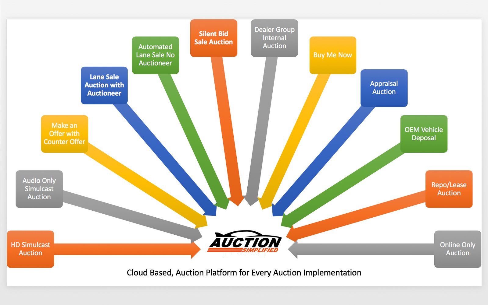 Auction Simplified software implementations